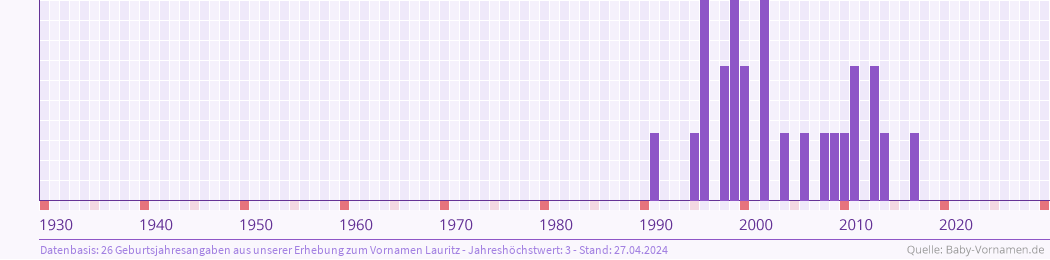 Statistik der Geburtsjahre des Namens Lauritz