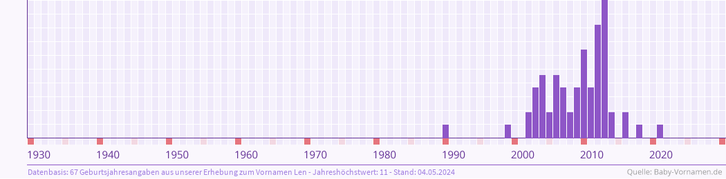 Häufigkeit des Vornamens Len nach Geburtsjahren von 1930 bis heute