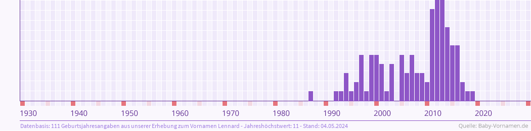 Häufigkeit des Vornamens Lennard nach Geburtsjahren von 1930 bis heute