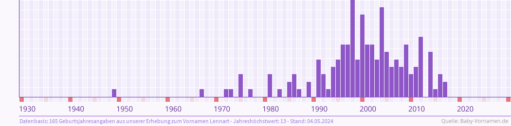 Statistik der Geburtsjahre des Namens Lennart