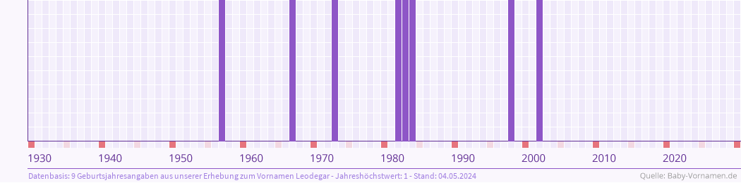 Statistik der Geburtsjahre des Namens Leodegar