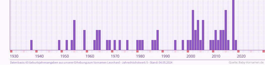 Statistik der Geburtsjahre des Namens Leonhard