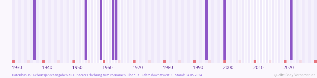 Häufigkeit des Vornamens Liborius nach Geburtsjahren von 1930 bis heute