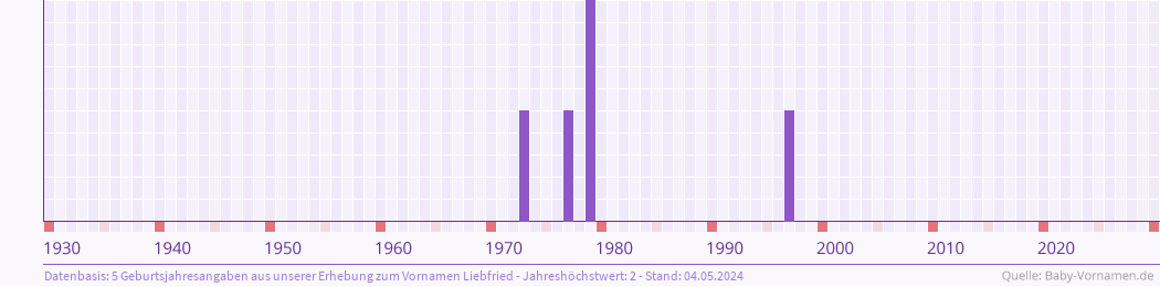 Häufigkeit des Vornamens Liebfried nach Geburtsjahren von 1930 bis heute