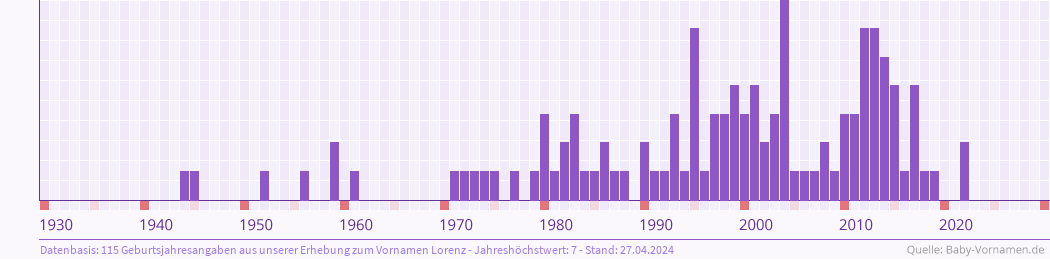 Statistik der Geburtsjahre des Namens Lorenz