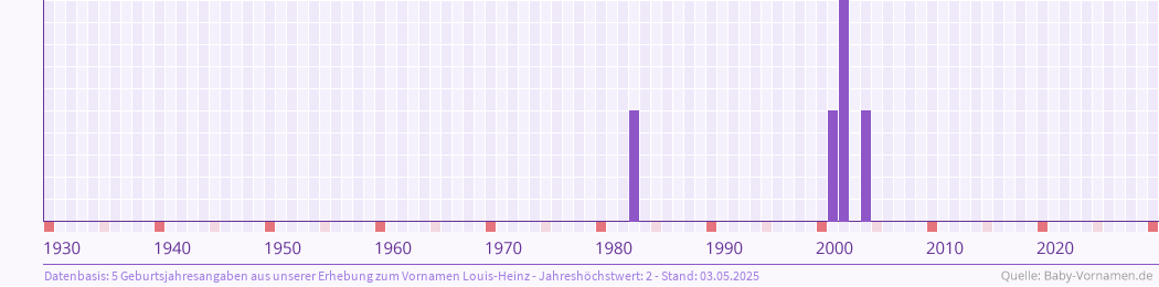 Häufigkeit des Vornamens Louis-Heinz nach Geburtsjahren von 1930 bis heute