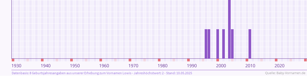 Häufigkeit des Vornamens Lowis nach Geburtsjahren von 1930 bis heute