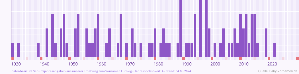 Statistik der Geburtsjahre des Namens Ludwig