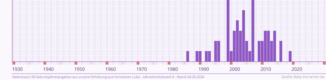 Häufigkeit des Vornamens Luka nach Geburtsjahren von 1930 bis heute