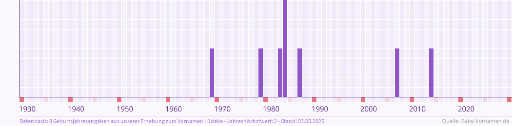 Häufigkeit des Vornamens Lüdeke nach Geburtsjahren von 1930 bis heute