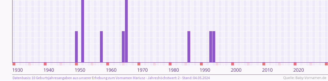 Häufigkeit des Vornamens Mariusz nach Geburtsjahren von 1930 bis heute