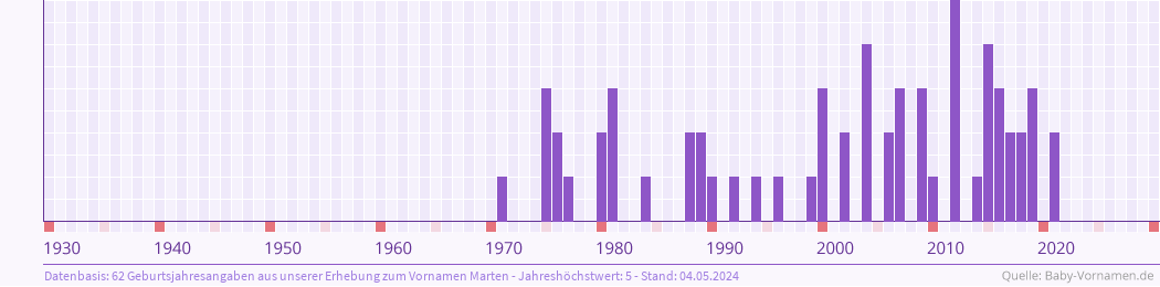 Häufigkeit des Vornamens Marten nach Geburtsjahren von 1930 bis heute