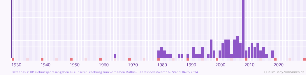 Häufigkeit des Vornamens Mathis nach Geburtsjahren von 1930 bis heute
