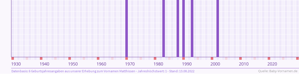 Häufigkeit des Vornamens Matthissen nach Geburtsjahren von 1930 bis heute