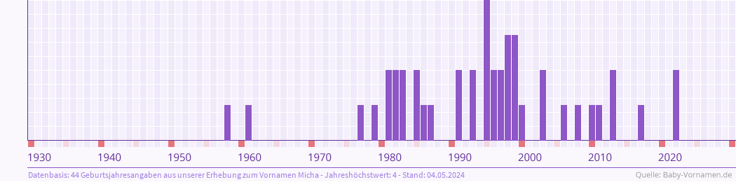 Häufigkeit des Vornamens Micha nach Geburtsjahren von 1930 bis heute