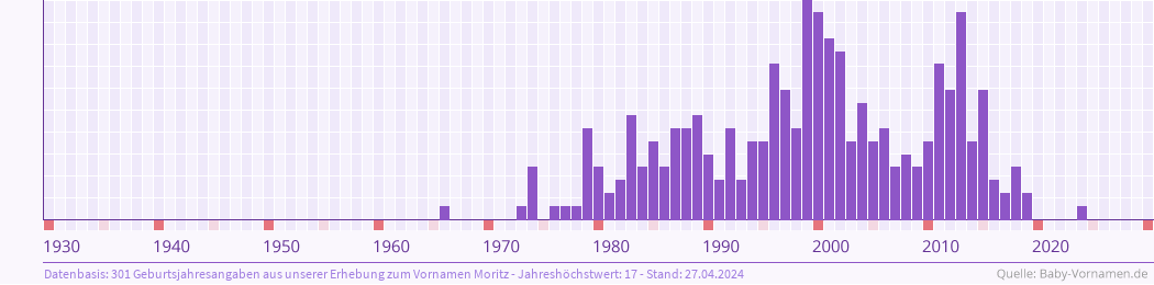 Häufigkeit des Vornamens Moritz nach Geburtsjahren von 1930 bis heute