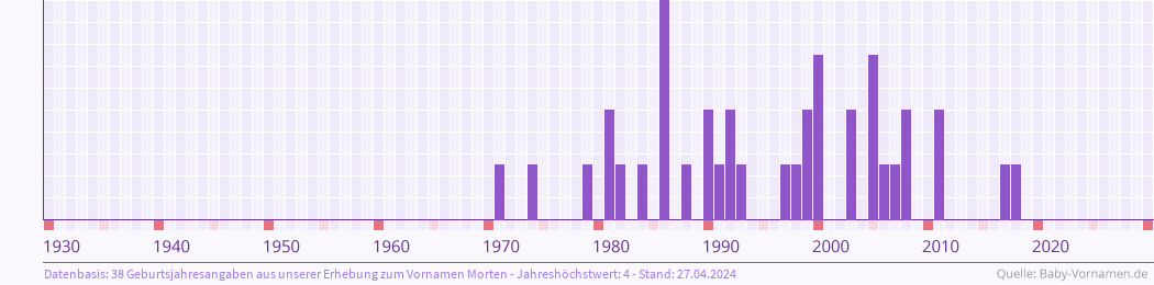 Statistik der Geburtsjahre des Namens Morten