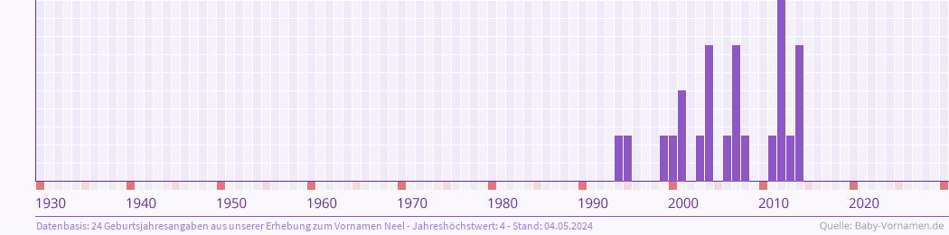 Häufigkeit des Vornamens Neel nach Geburtsjahren von 1930 bis heute