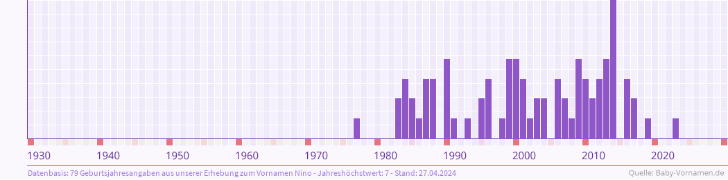 Häufigkeit des Vornamens Nino nach Geburtsjahren von 1930 bis heute