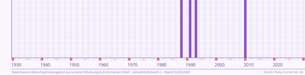 Häufigkeit des Vornamens Odell nach Geburtsjahren von 1930 bis heute