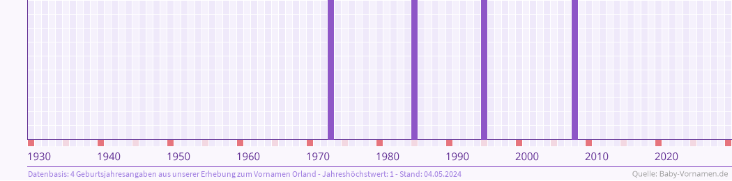 Statistik der Geburtsjahre des Namens Orland