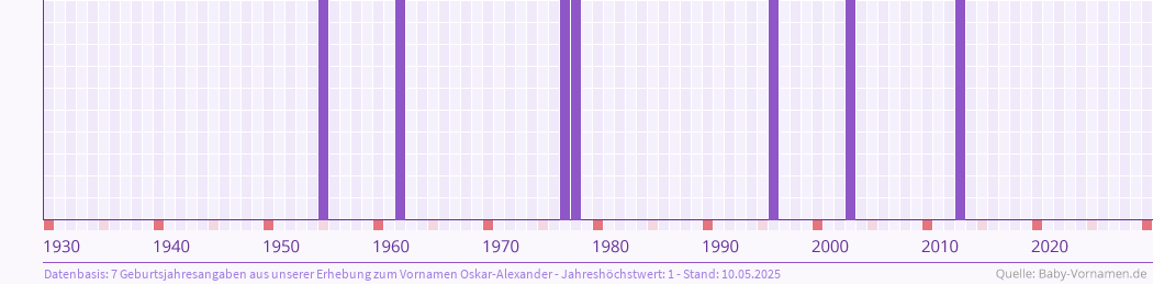 Häufigkeit des Vornamens Oskar-Alexander nach Geburtsjahren von 1930 bis heute