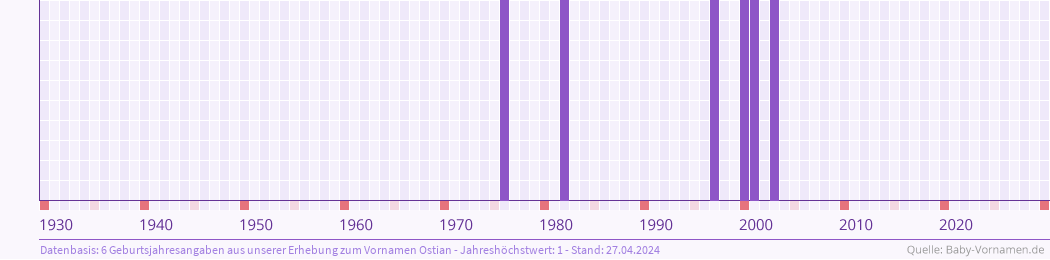 Häufigkeit des Vornamens Ostian nach Geburtsjahren von 1930 bis heute