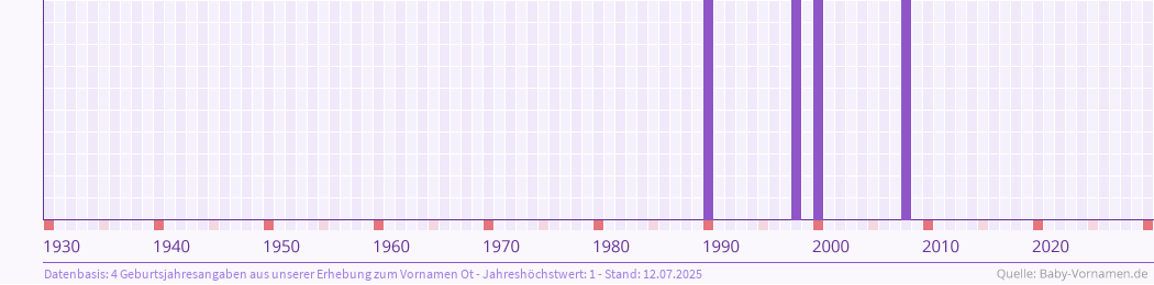 Häufigkeit des Vornamens Ot nach Geburtsjahren von 1930 bis heute