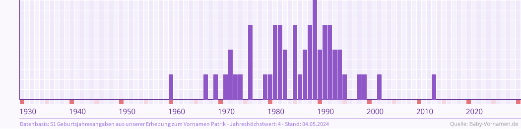 Häufigkeit des Vornamens Patrik nach Geburtsjahren von 1930 bis heute