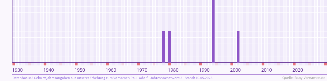 Häufigkeit des Vornamens Paul-Adolf nach Geburtsjahren von 1930 bis heute