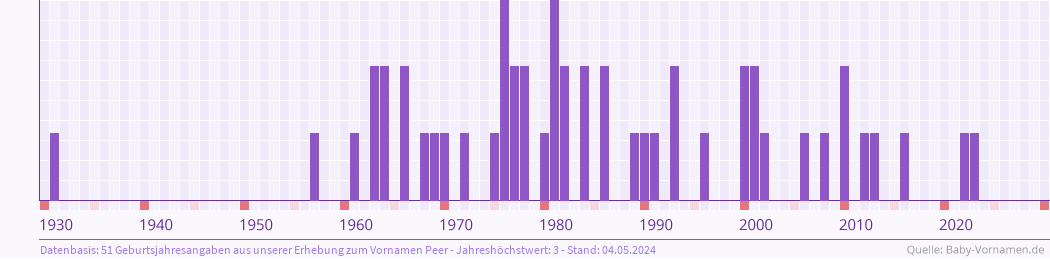 Häufigkeit des Vornamens Peer nach Geburtsjahren von 1930 bis heute