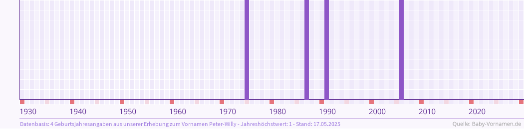 Häufigkeit des Vornamens Peter-Willy nach Geburtsjahren von 1930 bis heute
