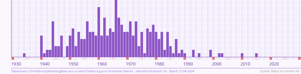 Statistik der Geburtsjahre des Namens Rainer
