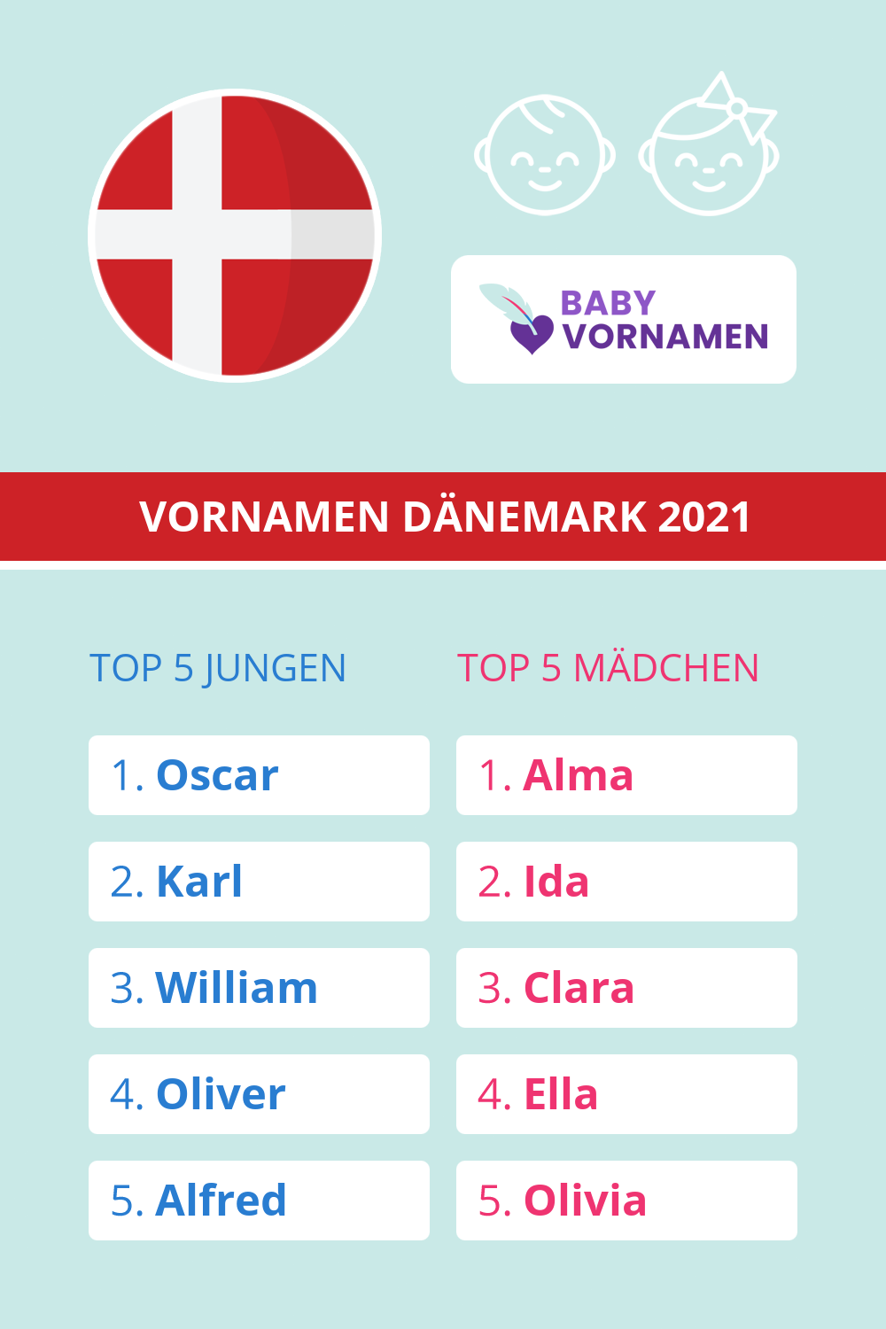 Beliebteste Vornamen in Dänemark