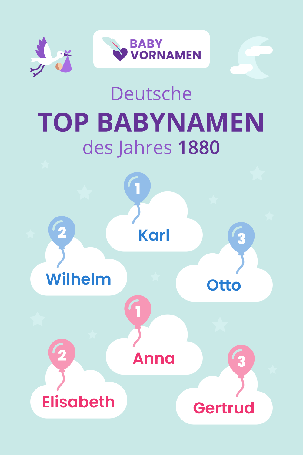 Beliebteste Vornamen im Jahr 1880
