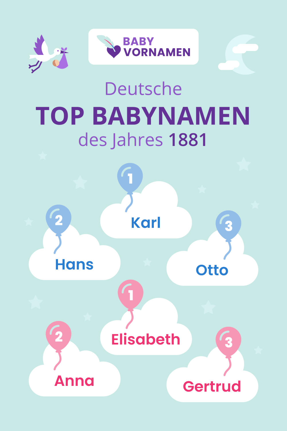 Beliebteste Vornamen im Jahr 1881