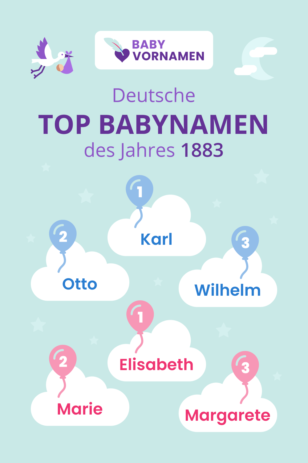 Beliebteste Vornamen im Jahr 1883
