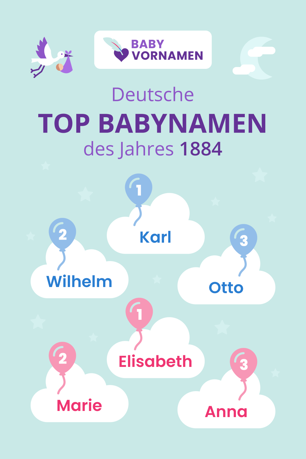 Beliebteste Vornamen im Jahr 1884