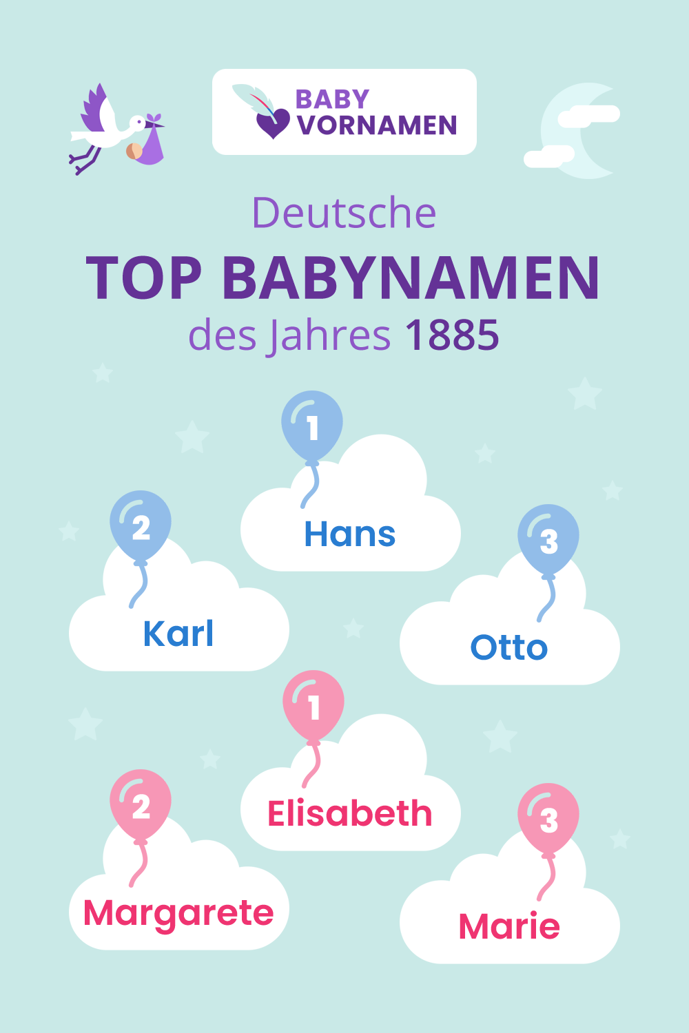 Beliebteste Vornamen im Jahr 1885
