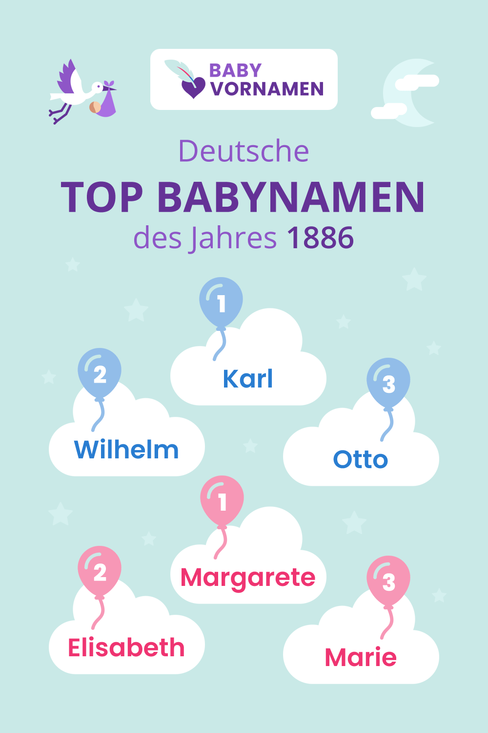 Beliebteste Vornamen im Jahr 1886