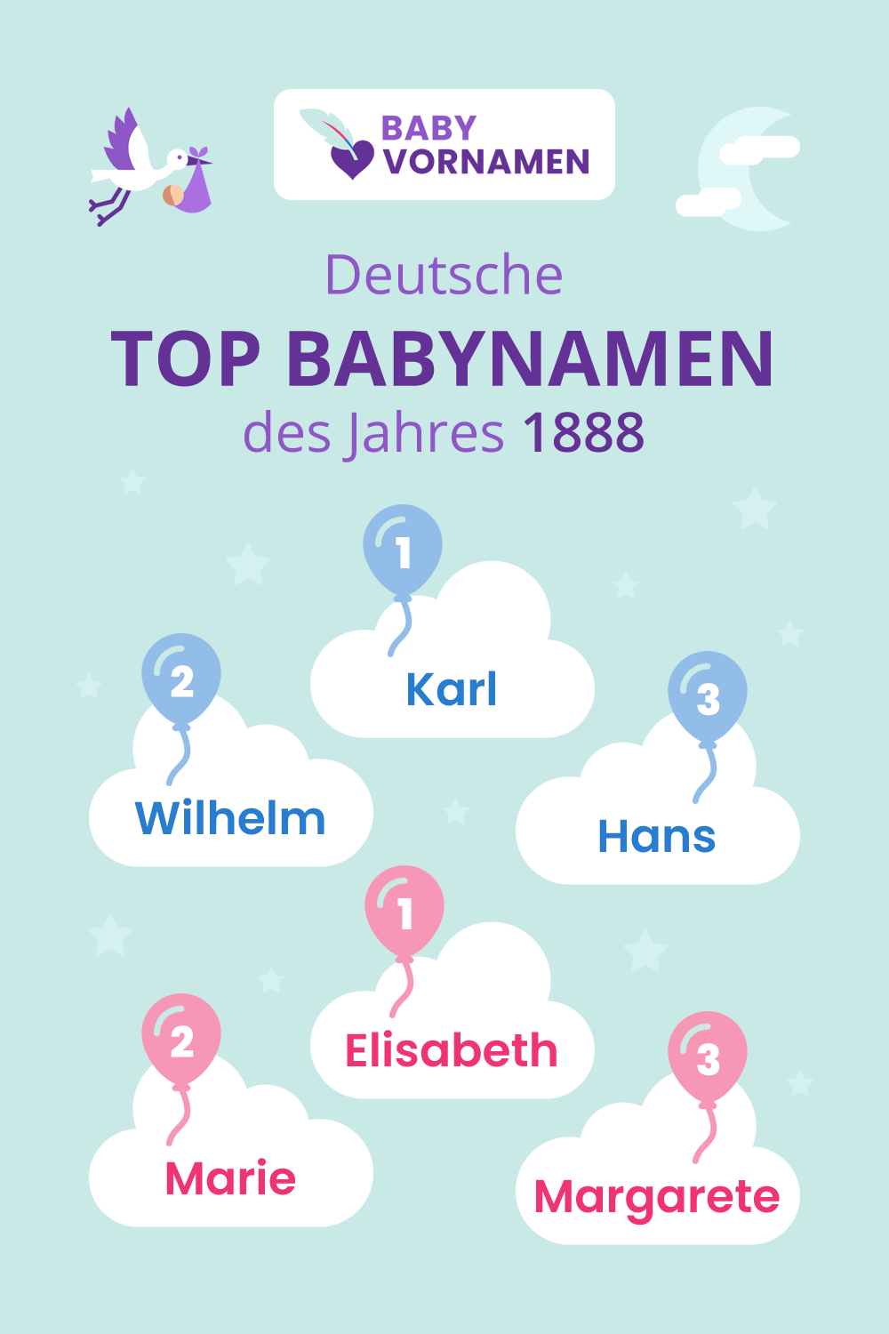 Beliebteste Vornamen im Jahr 1888