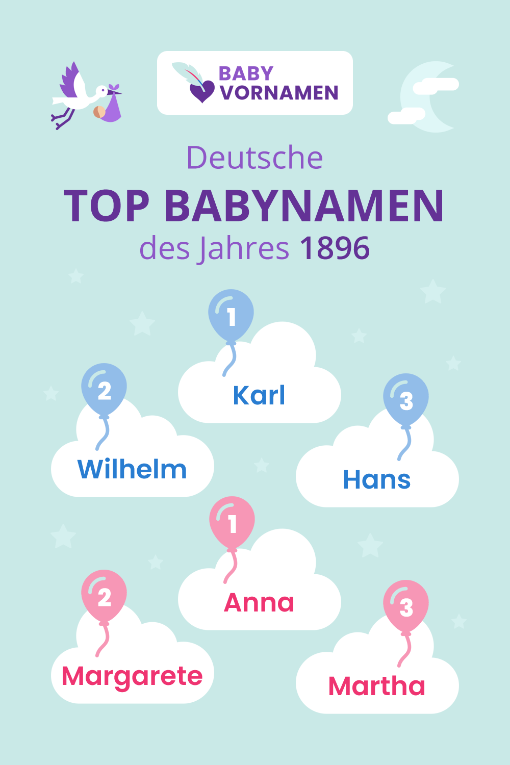 Beliebteste Vornamen im Jahr 1896