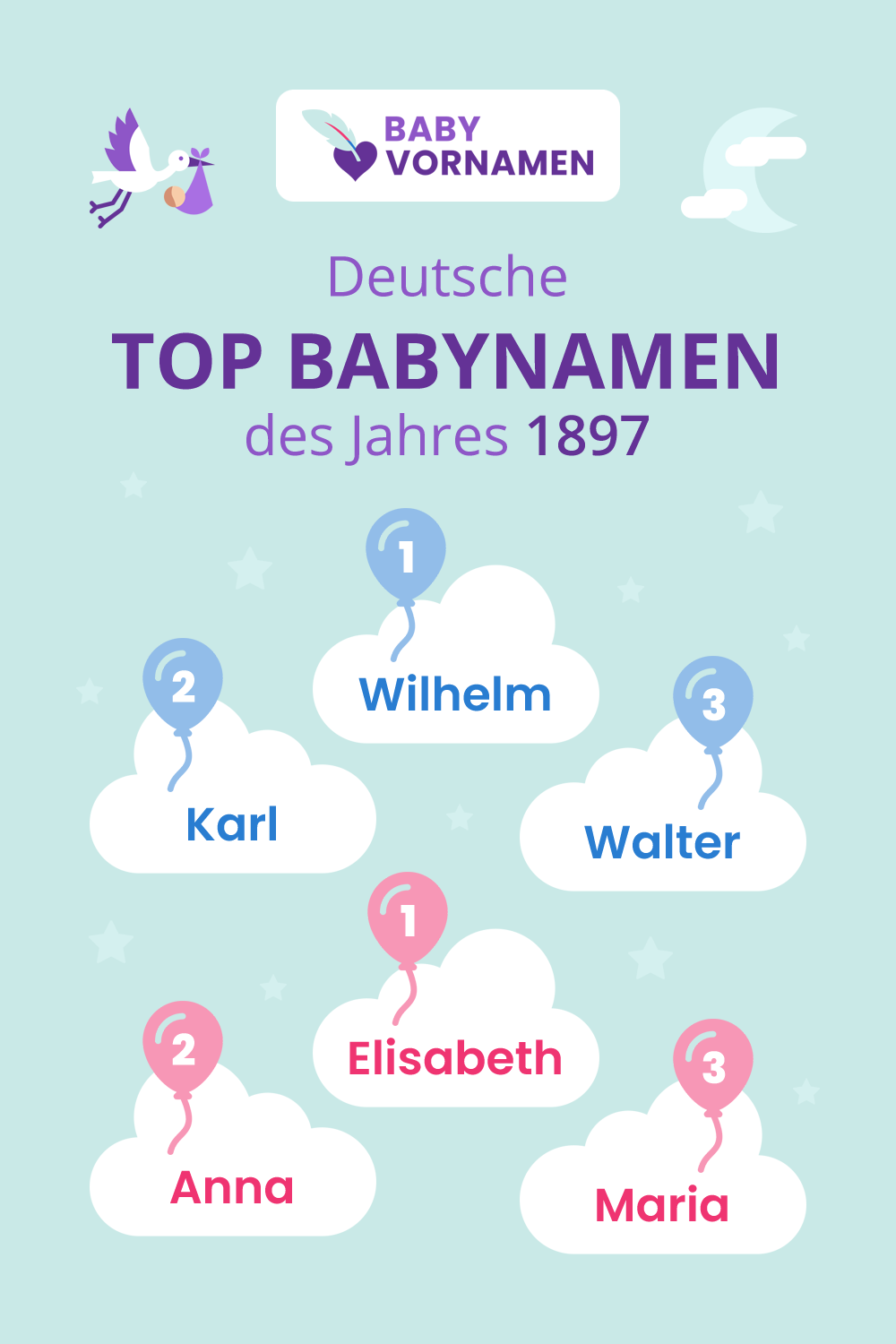 Beliebteste Vornamen im Jahr 1897