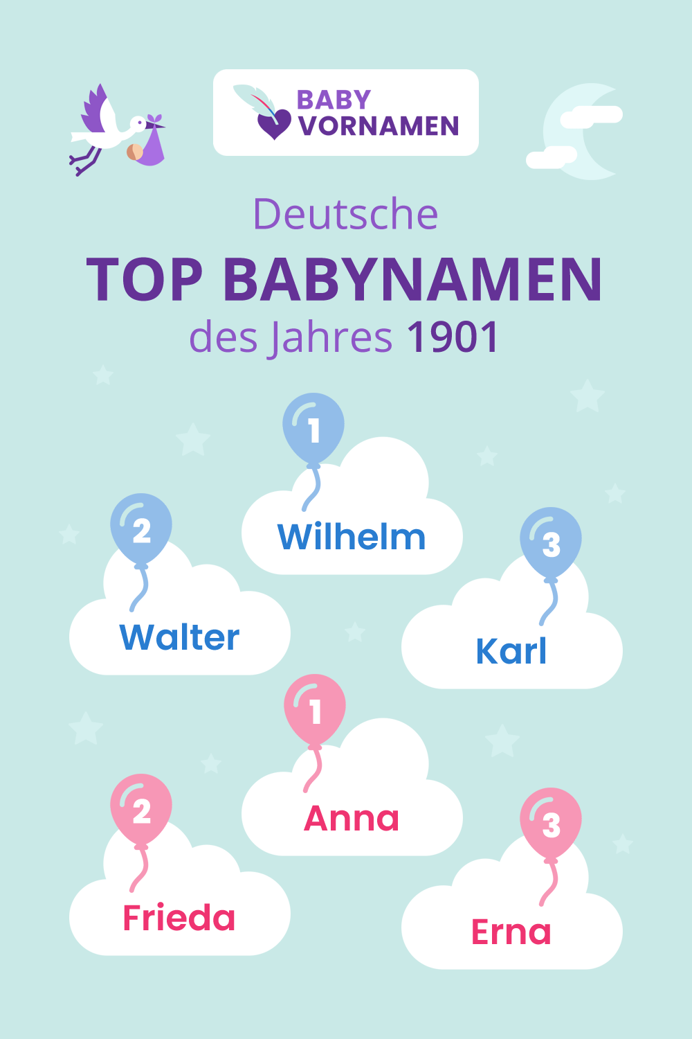 Beliebteste Vornamen im Jahr 1901