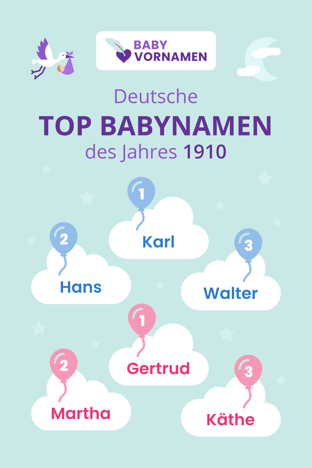 Beliebteste Vornamen im Jahr 1910