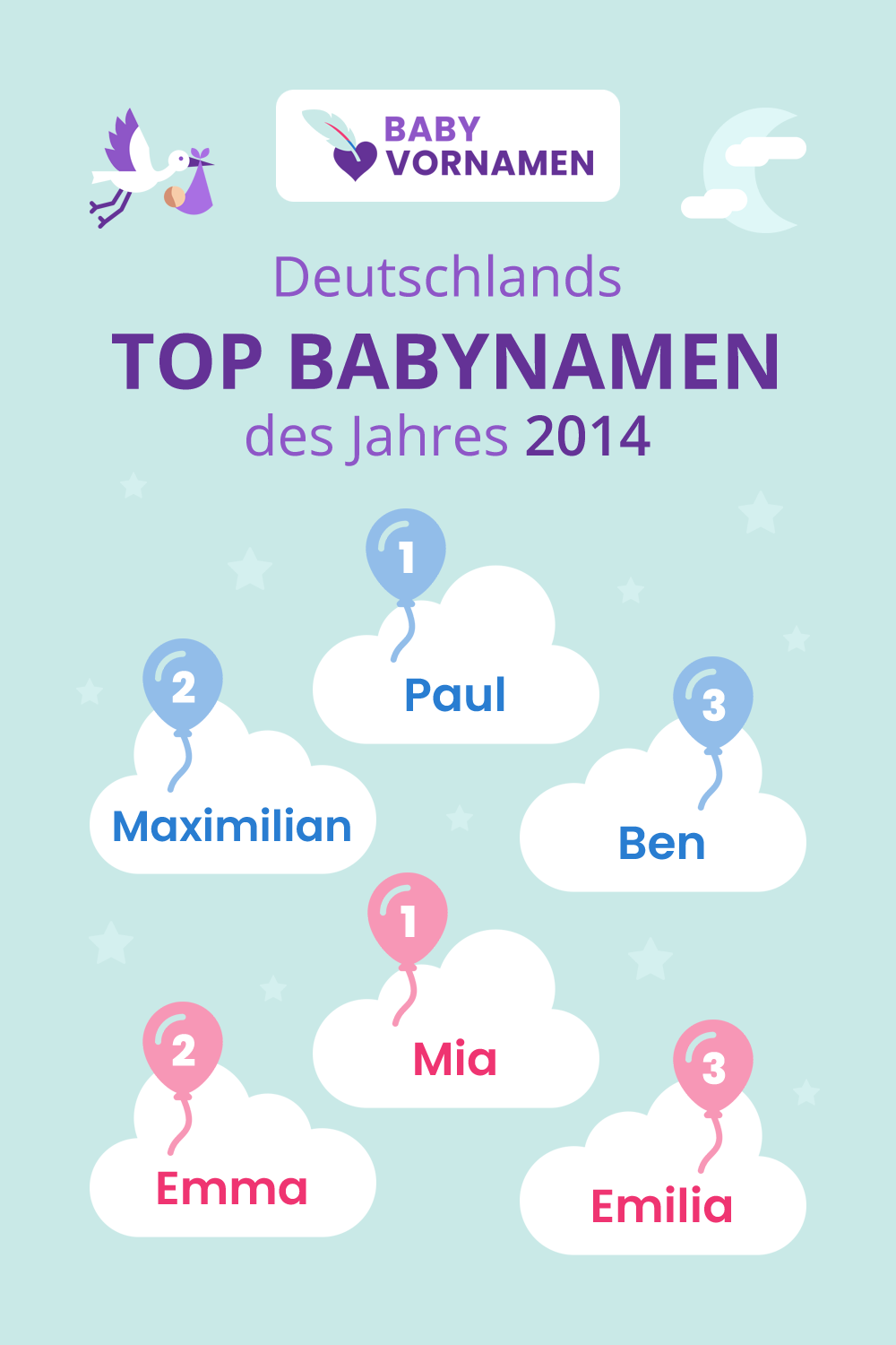 Beliebteste Vornamen im Jahr 2014